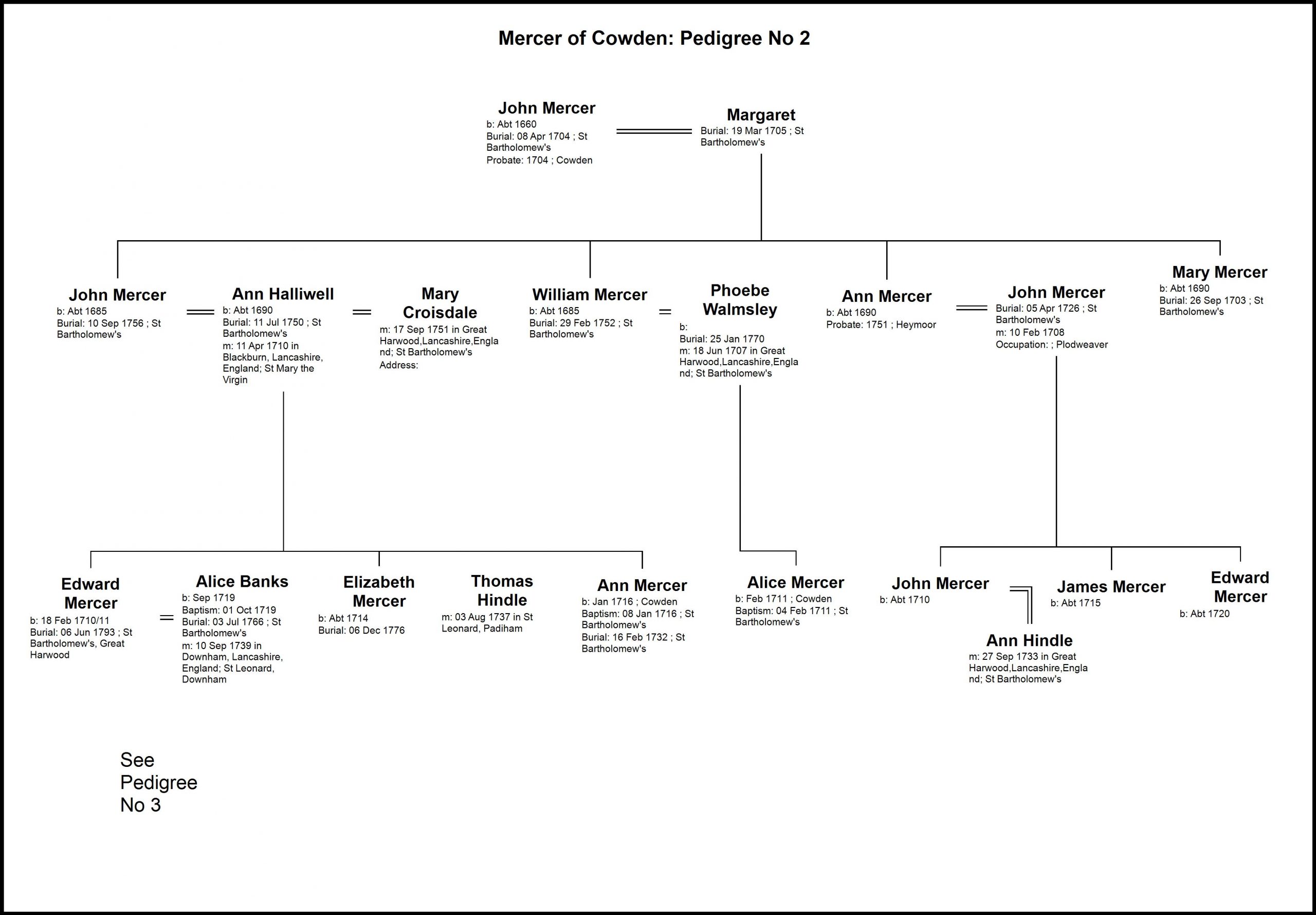 Mercer of Cowden Pedigrees - Great Harwood History