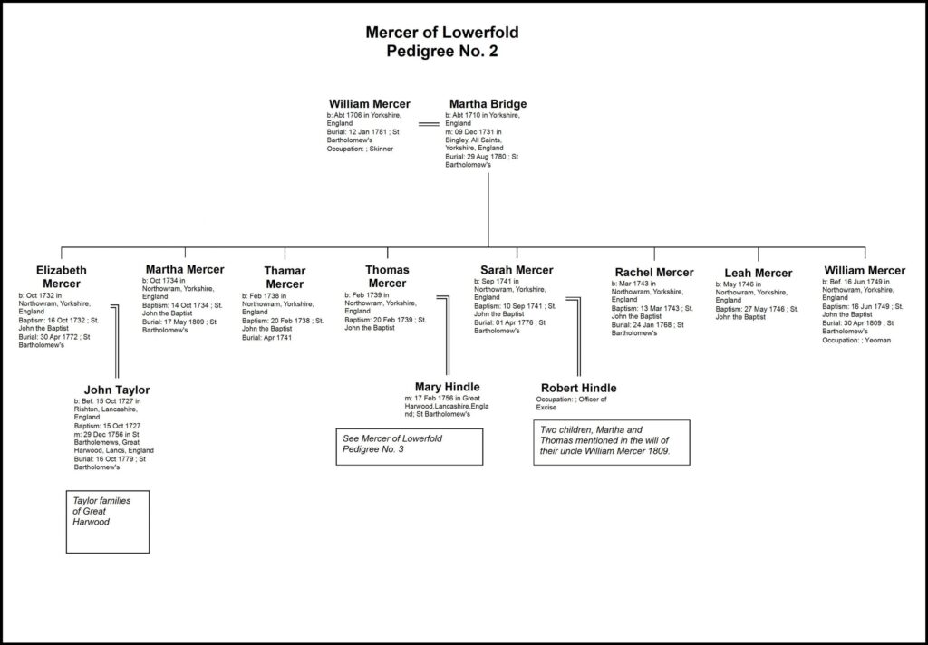 Mercer of Lowerfold family tree