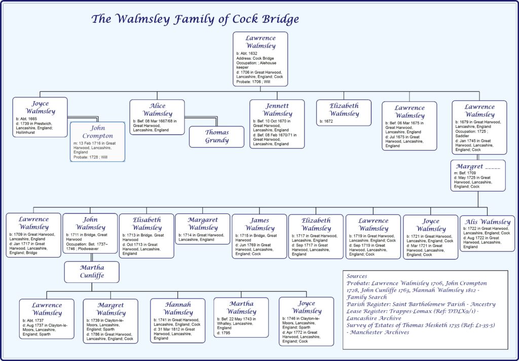 pedigree of Walmsley family of Cock Bridge